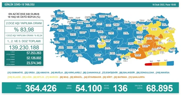 kovid-19-son-durum-saglik-bakanligi-16-ocak-2022-koronavirus-vaka-ve-vefat-tablosunu-paylasti-1642349803064.jpeg