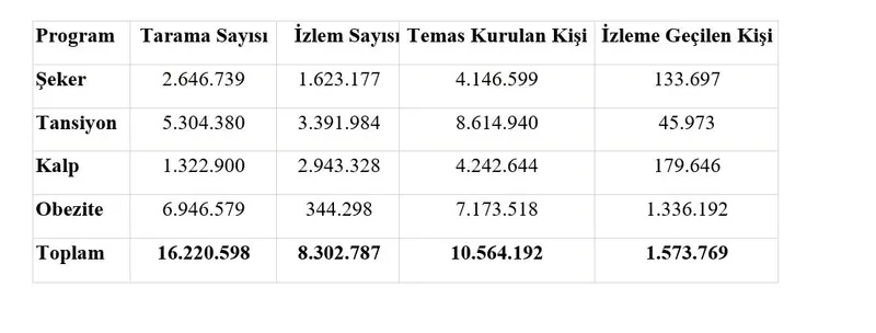 saglik-bakanligi-kronik-hastalik-tarama-verilerini-acikladi-1-milyonu-geckin-vatandasa-tani-koyuldu-1740221993977.jpeg