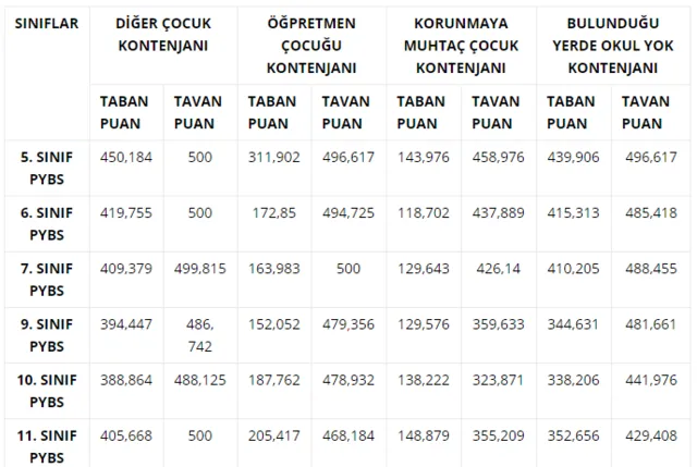 Iokbs Bursluluk Sinavi Kac Net Kac Puan Eder Takvim