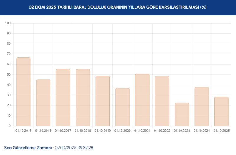 baraj-doluluk-orani-istanbul-2-ekim-2025-iski-baraj-doluluk-orani-yuzde-kac-oldu-1759387501892.png (İSKİ)
