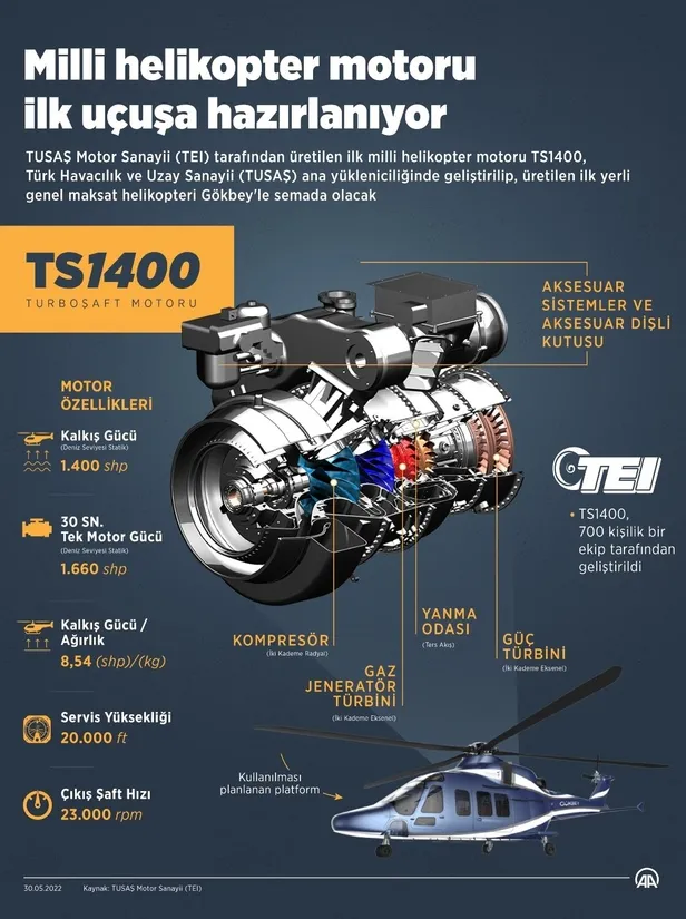 savunmada-bayram-havasi-yerli-ve-milli-ilk-helikopter-motorumuz-ts1400-ilk-ozgun-helikopterimiz-gokbeyi-ucurdu-1682155255148.jpeg
