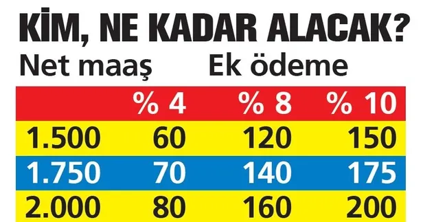 Emekliye 602 lira | Ek ödemeyle 2020 SSK SGK ve Bağ-Kur güncel emekli maaşı ne kadar olacak?-5