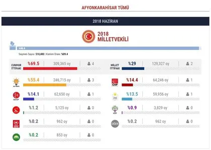 24 Haziran il il milletvekili seçim sonuçları? Partilerin oy oranı ve vekil sayıları...