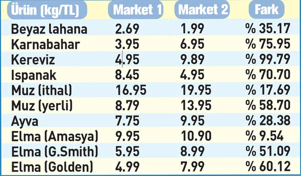 Sebze ve meyvede marketler arasındaki fiyat farkında uçurum var - 7