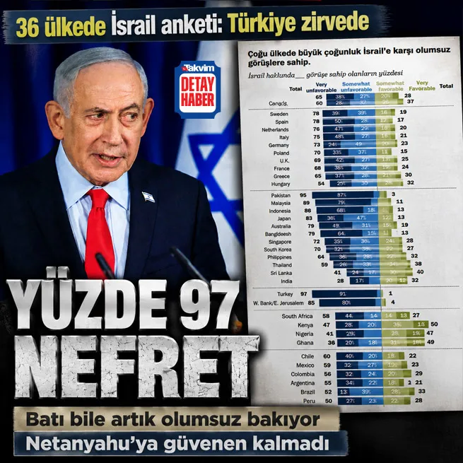 Dünyada İsrail karşıtlığı tırmanıyor: Netanyahuya güven sıfırlandı! Türkiye listede zirvede