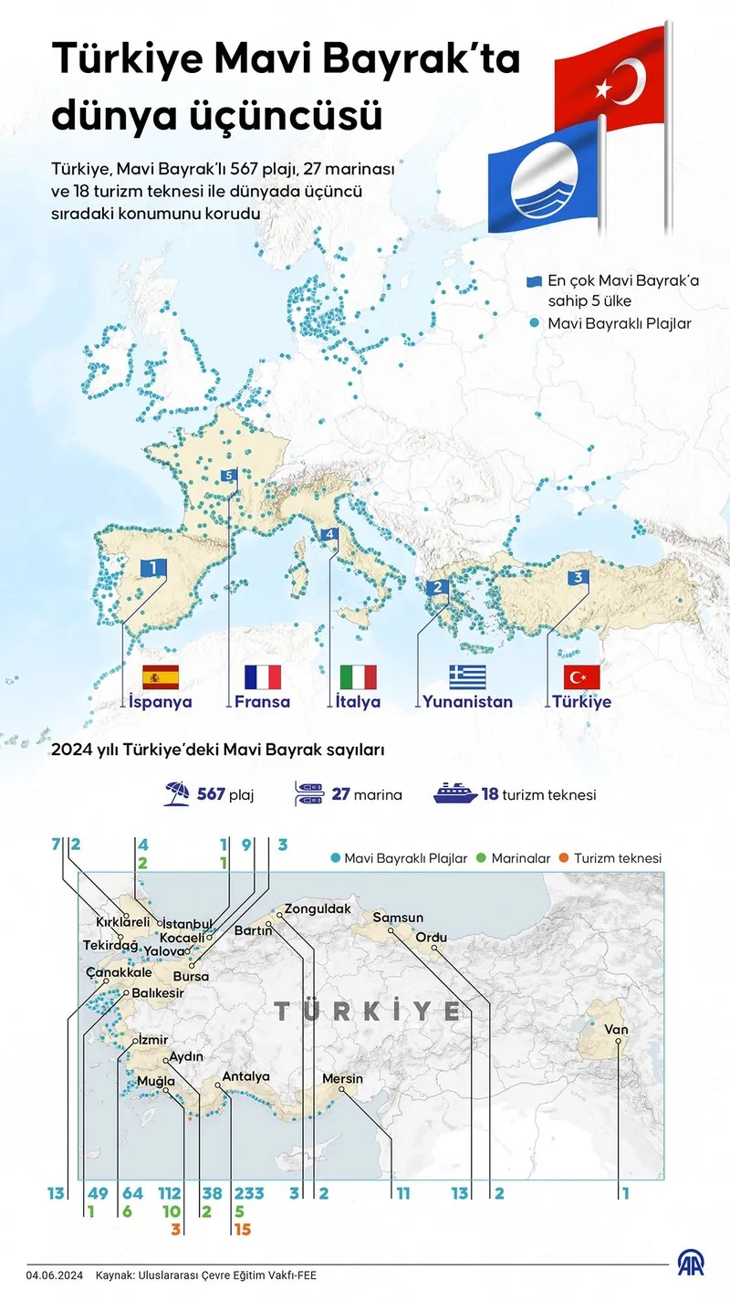 Türkiye mavi bayrakta dünya 3'üncüsü-3