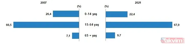 Türkiye’de il ve ilçelere göre nüfus ne kadar arttı? Türkiye’nin nüfusu 2021 kaç? En fazla ve en düşük nüfusa sahip 5 il…-9