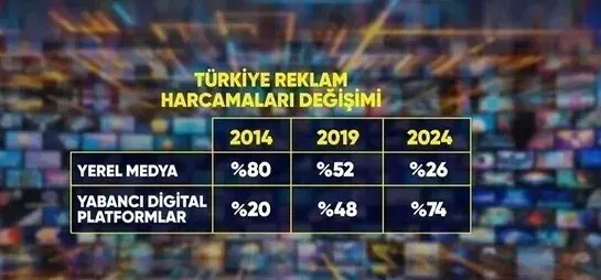 turkiyenin-kaynagiyla-dijital-kusatma-yabanci-platformlar-1-yilda-158-milyar-tl-indirdi-uzmanlar-uyardi-1768023944327.jpeg Türkiye'nin kaynağıyla dijital kuşatma: Yabancı platformlar reklam gelirlerini indirdi uzmanlar uyardı: Milli medya milli mesele!-3