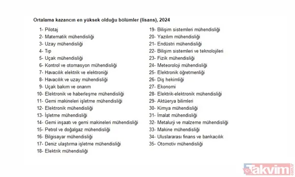 Diğer Öne Çıkan Bölümler Arasında Elektrik Enerjisi Üretimi (%88,2), Endüstriyel Kalıpçılık (%87,4) Ve Doğalgaz Teknolojisi (%84,5) Yer Aldı.