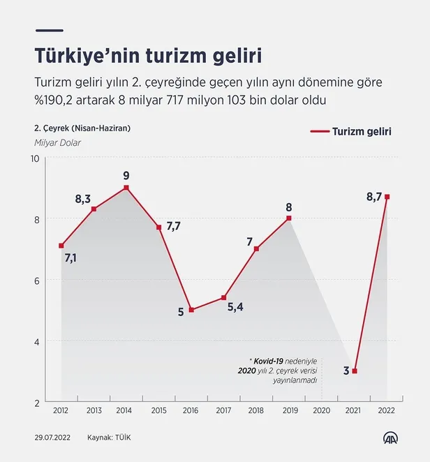 Turizmde Cumhuriyet tarihinin rekoru geliyor! Yıl sonu hedefi belli oldu: 47 milyon turist, 37 milyar dolar gelir-2