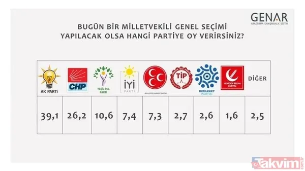 Anketlere 'Cumhur' damgası! Başkan Erdoğan iki turda da ipi göğüslüyor: Kılıçdaroğlu, Muharrem İnce, Sinan Oğan oy oranı... - 7
