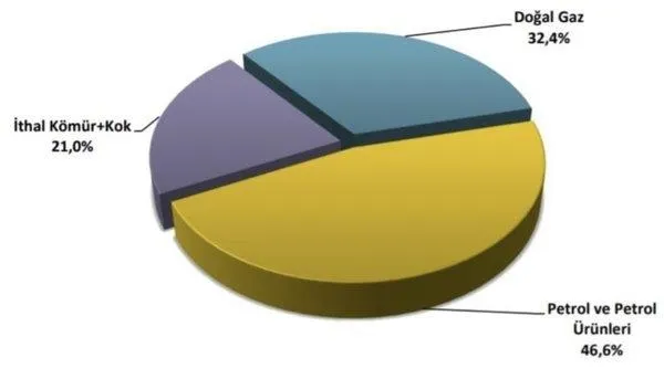 kilicdaroglunun-turkiye-enerji-alaninda-rusyaya-60-70-yalani-grafiklerle-bozguna-ugratildi-iste-gercek-1645735154346.jpeg Kılıçdaroğlu'nun 'Türkiye enerji alanında Rusya’ya %60-%70' yalanı grafiklerle bozguna uğratıldı! İşte gerçek...-6