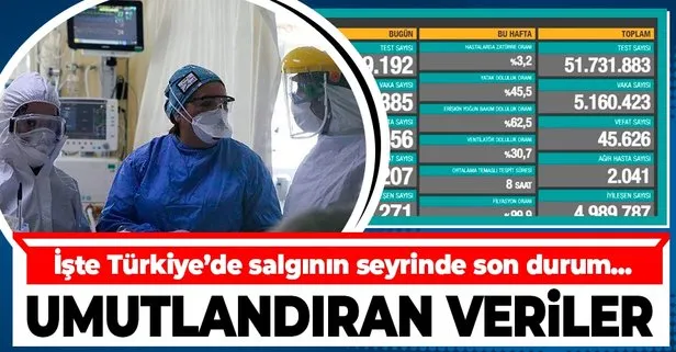 Son dakika: Sağlık Bakanlığı 20 Mayıs 2021 koronavirüs vaka ve vefat sayılarını duyurdu | Türkiye Covid-19 hasta tablosu