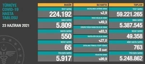son-dakika-saglik-bakanligi-1-temmuz-2021-koronavirus-vaka-ve-vefat-tablosunu-paylasti-iste-kovid-19-son-durum-1625156419005.jpeg Son dakika: Sağlık Bakanlığı 1 Temmuz 2021 koronavirüs vaka ve vefat tablosunu paylaştı! İşte kovid-19 son durum-8