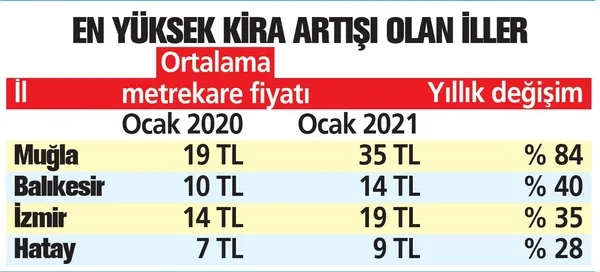 Pandemide evden çalışma sistemi sahile göçü arttırdı! Sahilde 1 yılda konut kiraları yüzde 285 yükseldi