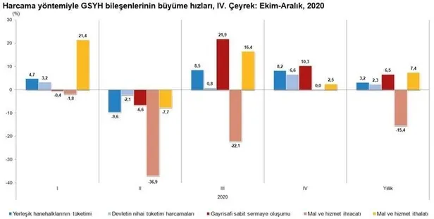 Son dakika: Türkiye ekonomisi 2020'de pandemiye rağmen yüzde 1,8 büyüdü! İşte Dolar ve Euro'da son durum-8