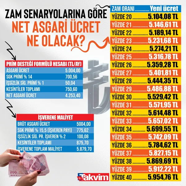 Asgari ücrette masada neler var? Yeni asgari ücret ne kadar olacak? Zamda 5 aylık TÜFE hesabı! İşte zam senaryolarına göre asgari ücret!-19