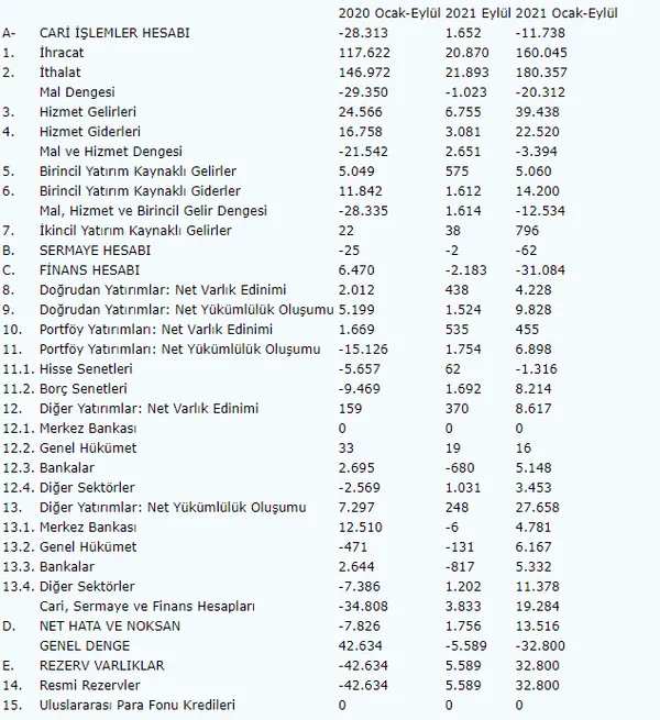 Son dakika: Cari işlemler hesabı eylülde fazla verdi-1