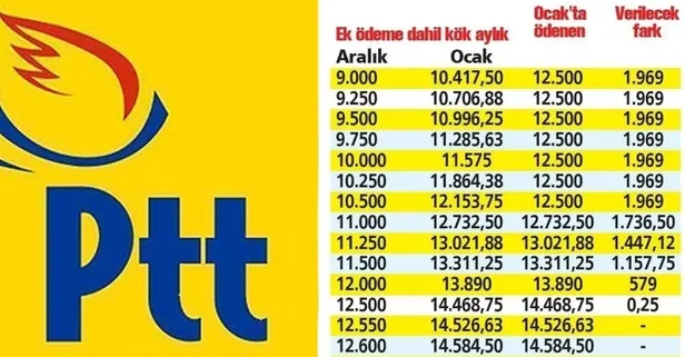 SGK emekliler için duyurdu! 11 Şubat'ta PTT'den hesaplara yatacak