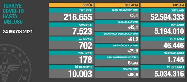 son-dakika-saglik-bakanligi-24-mayis-2021-koronavirus-vaka-ve-vefat-tablosunu-duyurdu-1621875478827.jpeg