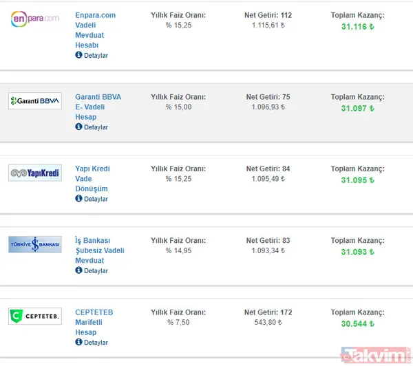 92 günlük vadeli mevduat oranları son dakika tavan yaptı! 30.000 TL’ye 1.414,44 ₺ TL faiz kazancı! İşte en yüksek faiz veren banka - 3
