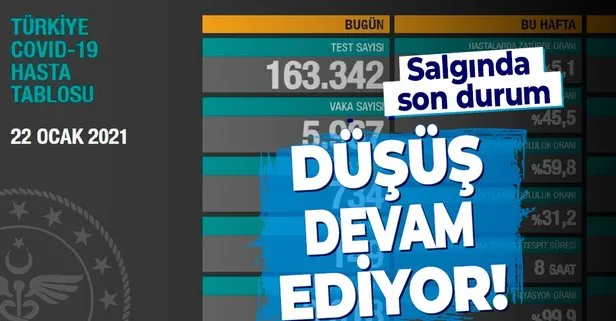 SON DAKİKA: Sağlık Bakanlığı 22 Ocak koronavirüs vaka sayılarını duyurdu | Güncel Kovid-19 tablosu