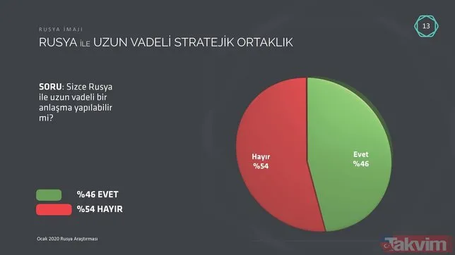 Rusya’nın Esed Rejimi ile birlikte İdlib’i bombalaması, Türkiye'deki imajına zarar veriyor
