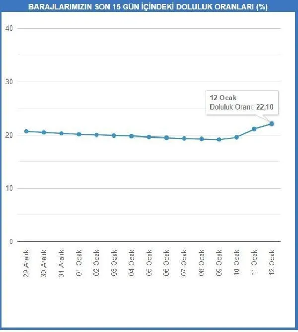 SON DAKİKA: 2 günlük yağış can suyu oldu! İstanbul'da barajların doluluk oranı ne kadar oldu?-5