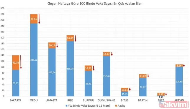 Koronavirüs vaka haritasında sıralama değişti! 11 ilde kırmızı alarm! Yeni yasaklar geliyor!