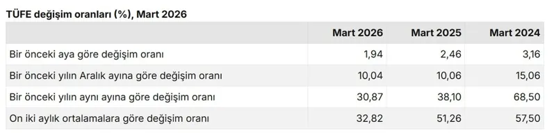 tuik-mart-ayi-enflasyonunu-acikladi-yuzde-194-1775200411370.jpeg TÜİK mart ayı enflasyonunu açıkladı: Yüzde 1,94-3