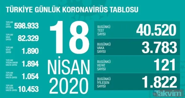 Koronavirüs (Corona) gün gün vaka, iyileşen ve vefat eden hasta sayısı kaç oldu? İşte 10 Mayıs 2020 sayıları - 26