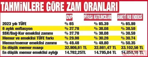 En düşük 7.500 TL alan SSK, Bağkur'a 10.532,84 TL emekli maaşı yeniden belirlendi! Emekliye 38.59'luk zam hesabı yapıldı! %11'lik Refah Payı ilavesi dahil... - 12