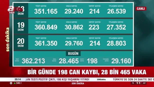 Son dakika korona tablosu! Bugünkü vaka sayısı tablosu belli oldu! İşte 21 Ekim korona tablosu...