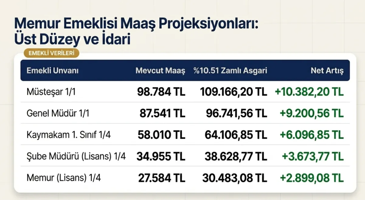 memura-ve-emekliye-enflasyon-farki-en-dusuk-temmuz-maasi-68-bini-asacak-1777881589787.png Memura ve emekliye enflasyon farkı: En düşük temmuz maaşı 68 bini aşacak-8