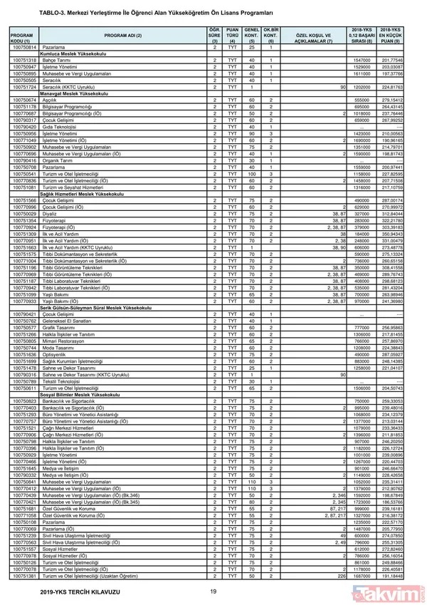 2019 YKS 2 ve 4 yıllık üniversite taban puanları, kontenjanlar ve başarı sıralaması belli oldu - 6