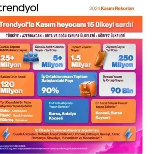 10 ülkede birinci oldu