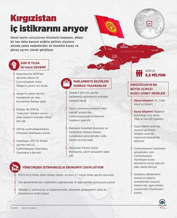 Son dakika: Kırgızistan Cumhurbaşkanı Ceenbekov başkentte olağanüstü hal ilan etti-4