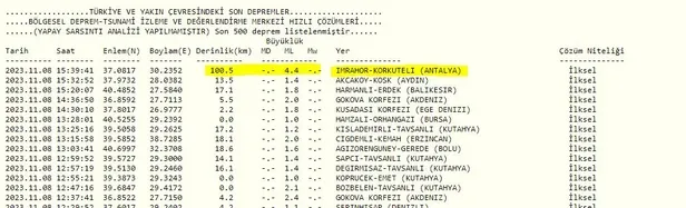 Son dakika Antalya Korkuteli'de deprem! Muğla, Denizli, Isparta, Aydın, Mersin az önce deprem mi oldu? 8 Kasım 2023 AFAD-KANDİLLİ son depremler listesi!-4