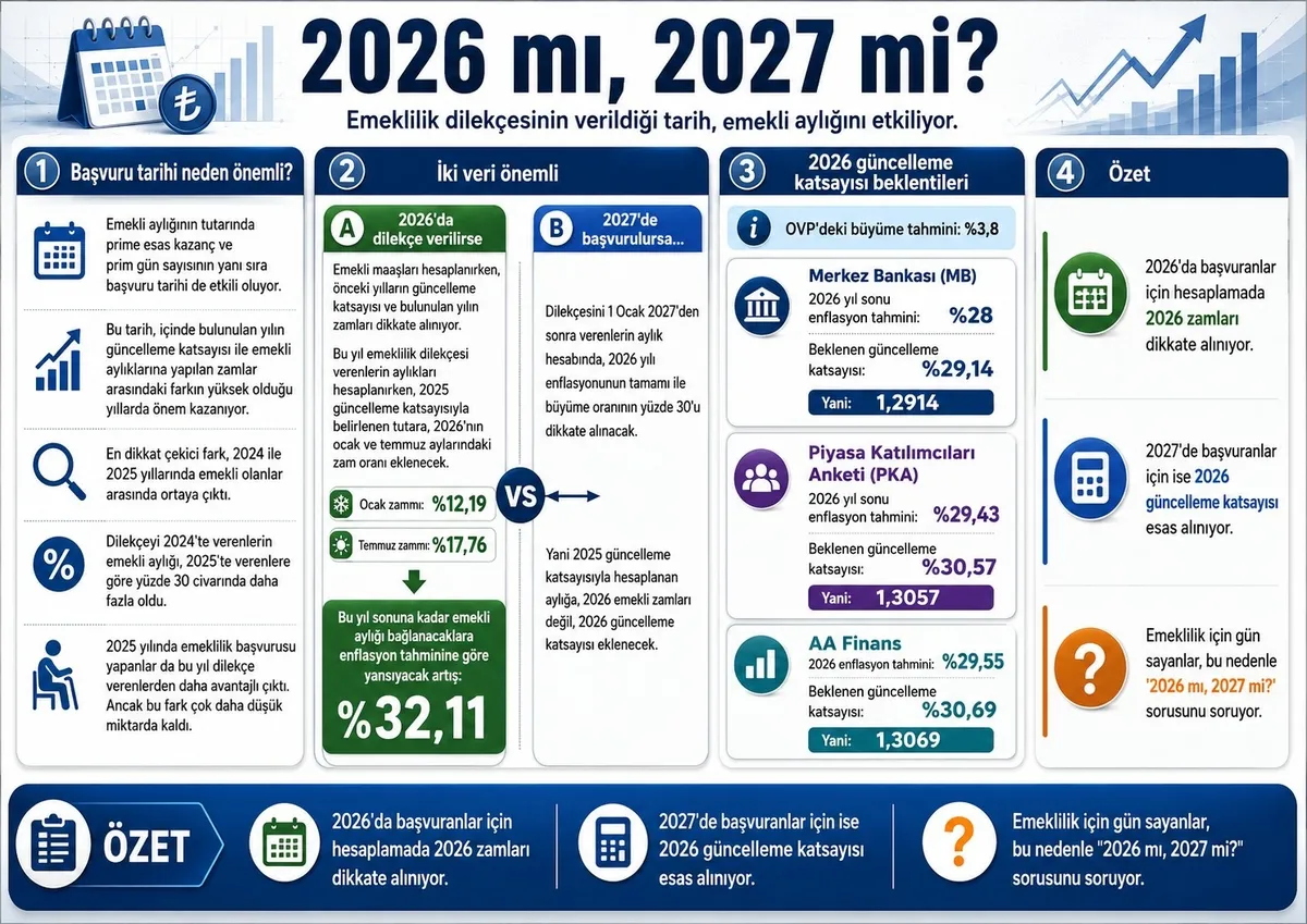 emeklilikte-2026-mi-2027-mi-avantajli-iste-maas-hesabindaki-kritik-fark-1786997140579.jpeg Emeklilikte 2026 mı 2027 mi avantajlı? İşte maaş hesabındaki kritik fark-2