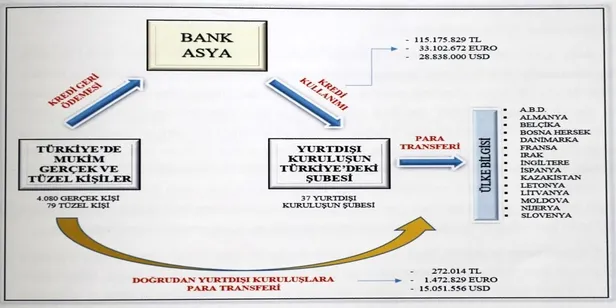 SON DAKİKA: FETÖ'nün kredi oyunu! Yurt dışı yapılanmasını Bank Asya üzerinden finanse ettikleri ortaya çıktı-4