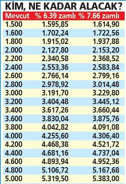 Son dakika: SSK ve Bağ-Kur emeklilerine 441 TL zam! Kalem kalem hesaplandı! Kim ne kadar alacak? 2021 Temmuz emekli zammı ne kadar? - 8