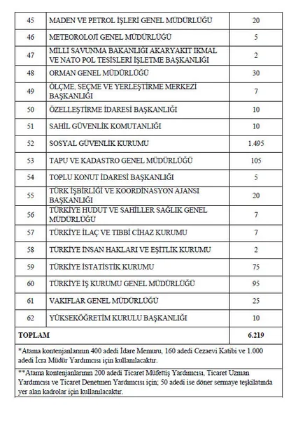 62 kamu kurumu 6219 memur alımı yapacak! Memur alım 2020 başvuru şartları neler? Hangi kurumlara alım yapılacak?-7
