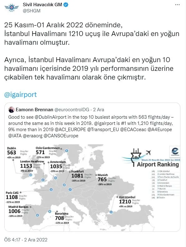 istanbul-havalimani-yine-zirvede-avrupanin-en-yogunu-oldu-1670065327457.jpg İstanbul Havalimanı yine zirvede! Avrupa'nın en yoğunu oldu-3