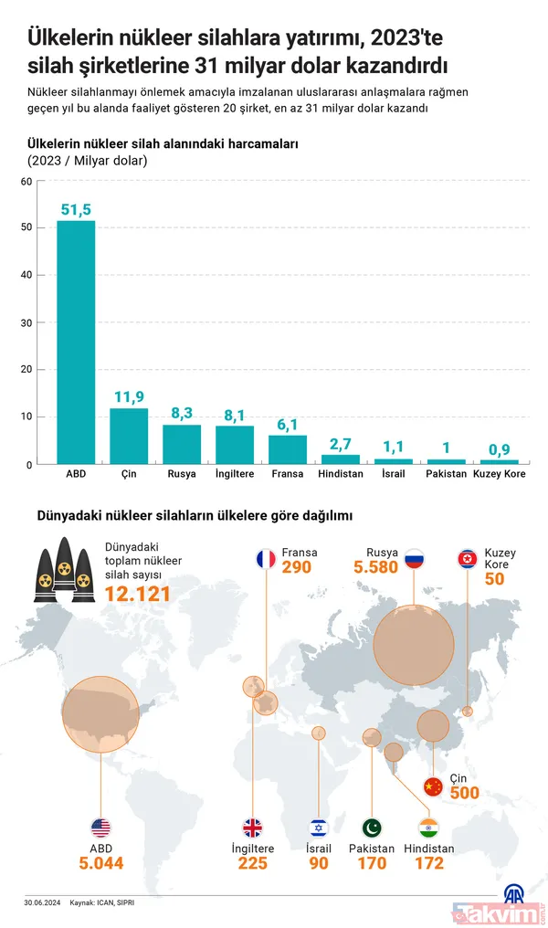 Dünya servetini nükleer savaşa yatırıyor: Silah şirketleri bir yılda milyarlarca dolar kazandı! Hangi ülkenin ne kadar nükleer silahı var? - 4