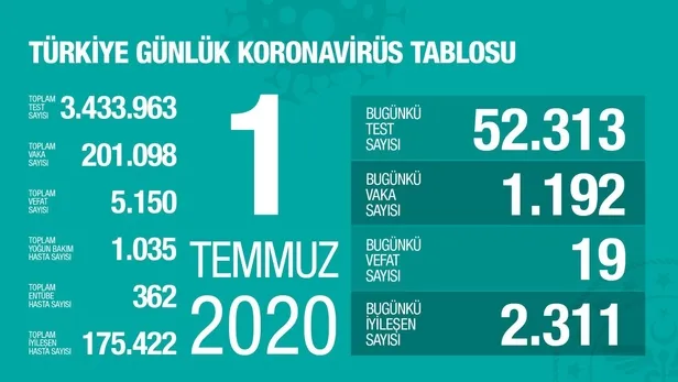 1-temmuz-korona-tablosu-son-durum-aciklandi-mi-corona-virus-vaka-olum-ve-iyilesen-sayisi-kac-oldu-1593622928290.jpg 1 Temmuz korona tablosu son durum açıklandı mı? Corona virüs vaka, ölüm ve iyileşen sayısı kaç oldu?-1