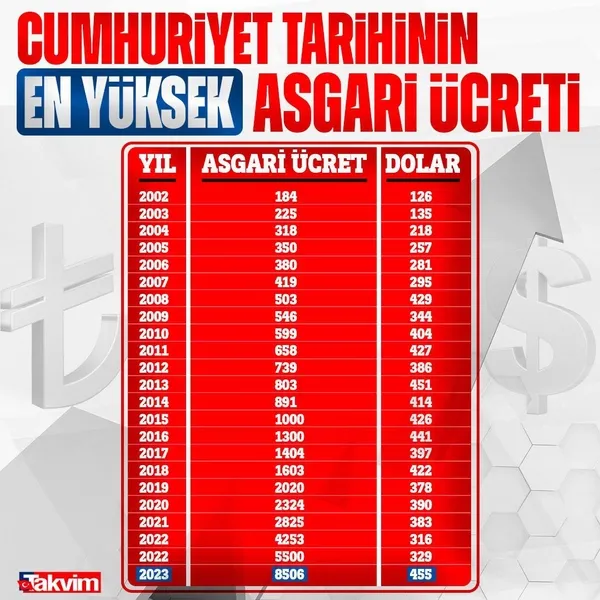 Başkan Erdoğan Külliye'de açıkladı: 2023 yılında asgari ücret 8 bin 506 lira oldu!-4