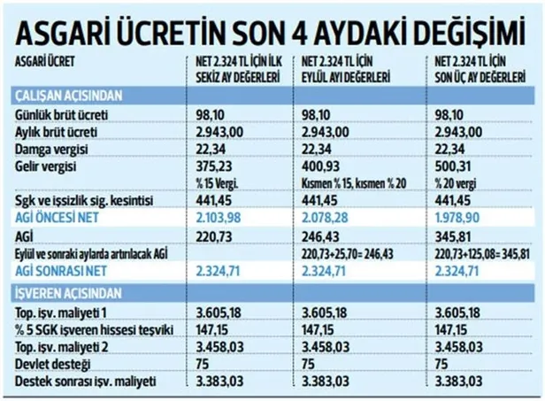 Asgari ücrete gelir vergisi ayarı! Maaş ödemelerinde değişiklik ve yeni formül!-4