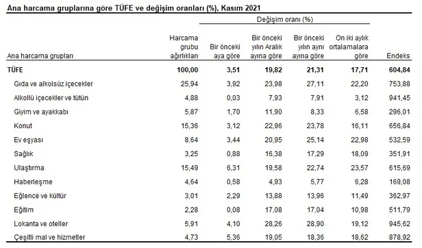 kasim-ayi-enflasyon-oranlari-son-dakika-ne-kadar-oldu-3-aralik-tuik-enflasyon-aciklamasi-2021-kasim-enflasyon-yuzde-kac-1638515535882.jpg Kasım ayı enflasyon oranları son dakika ne kadar oldu? 3 Aralık TÜİK enflasyon açıklaması! 2021 Kasım enflasyon yüzde kaç?-6