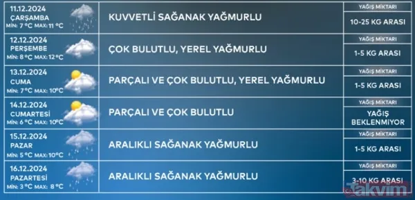 METEOROLOJİ VE AKOM UYARDI: Kuvvetli sağanak alarmı! Özellikle o saatlerde şiddeti artacak... - 12