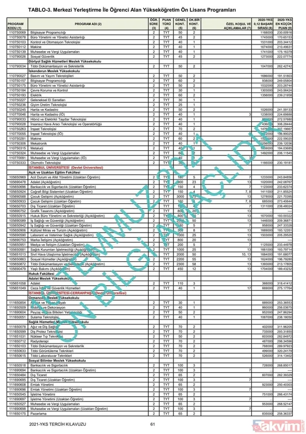 ÖSYM YKS üniversite başarı sıralaması kontenjanları kılavuzu! YKS 2021 2 ve 4 yıllık üniversite tavan-taban puanları! - 46
